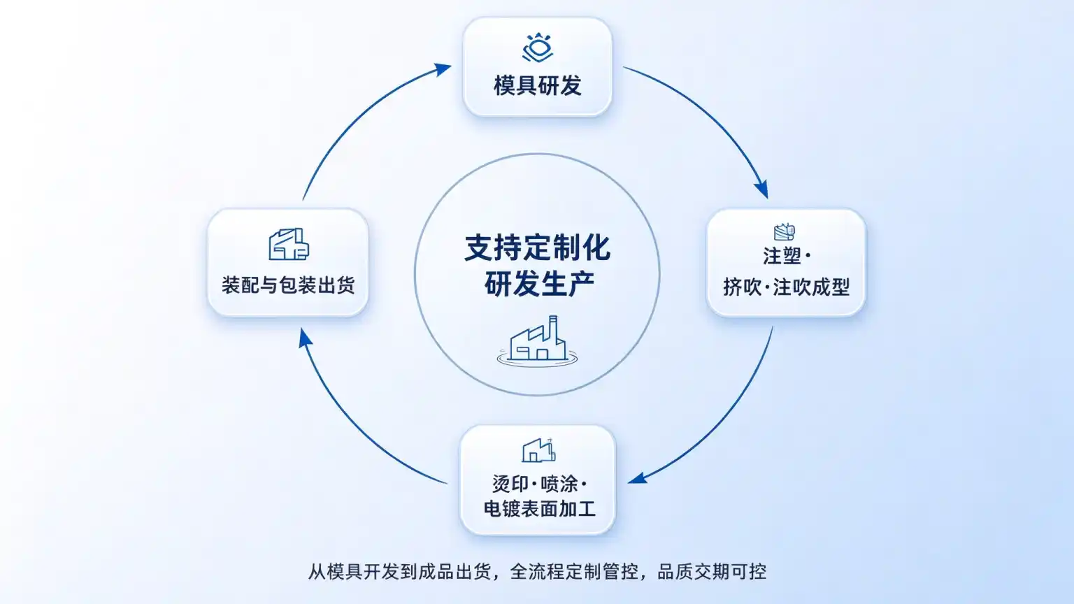 易坤包装定制化研发生产全流程示意图